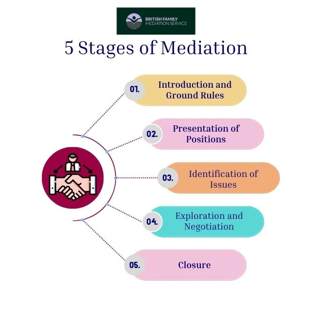 What Happens During an Online Mediation Appointment Telford?